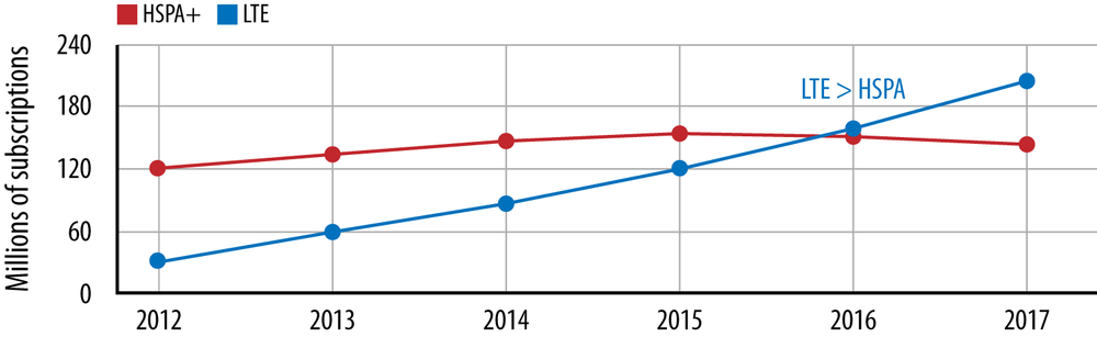 4G Americas: U.S./Canada HSPA+ and LTE growth forecast