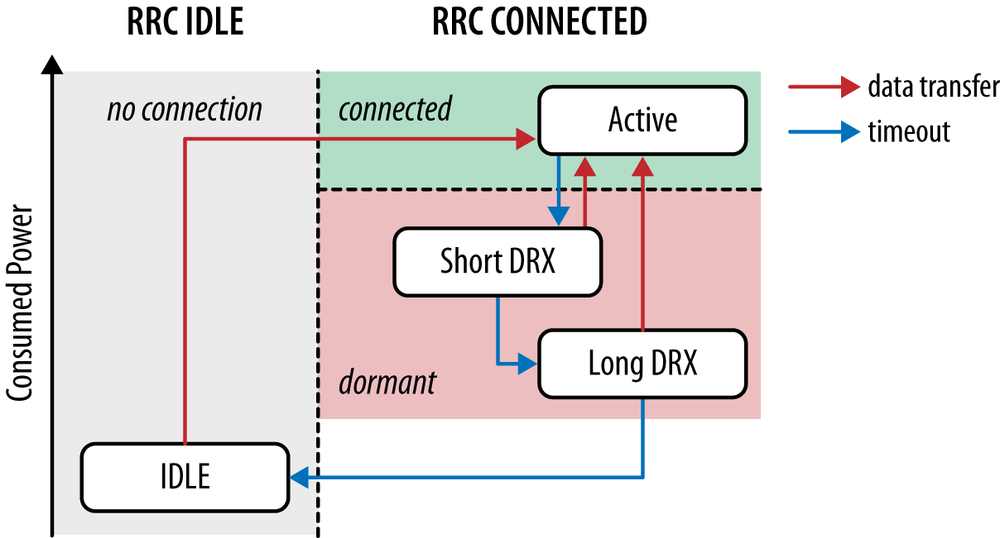 LTE RRC state machine