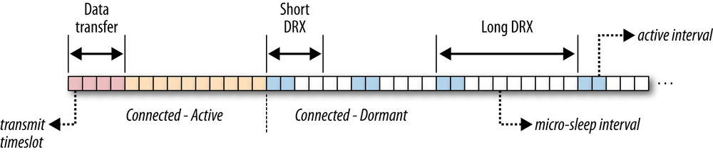 Discontinuous reception: Short DRX and Long DRX