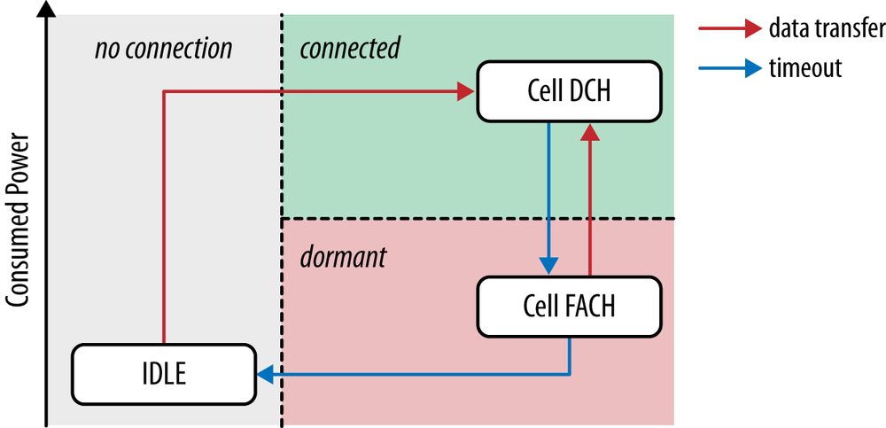 UMTS RRC state machine: HSPA, HSPA+