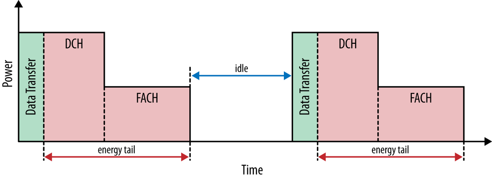 HSPA+ energy tail due to DCH > FACH > IDLE transitions