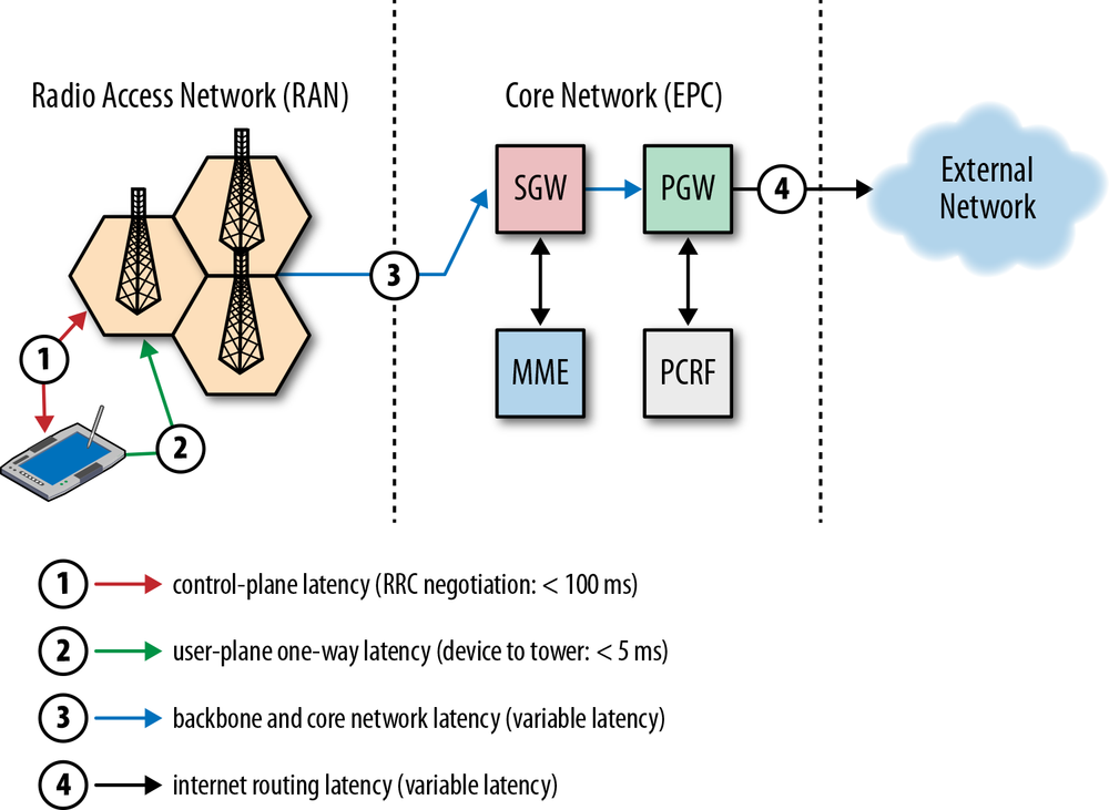 LTE request flow latencies