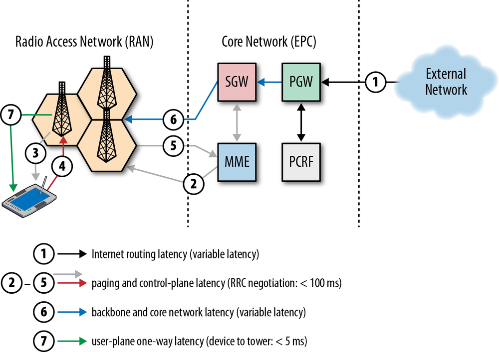 LTE inbound data flow latencies