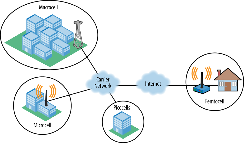 Heterogeneous network infographic (Ericsson)