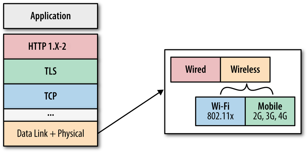 Optimization layers for web application delivery