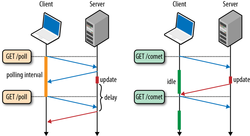Polling (left) vs. long-polling (right) latency