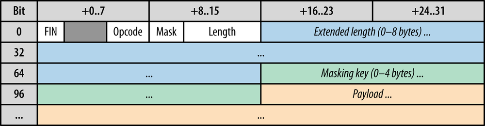 WebSocket frame: 2–14 bytes + payload