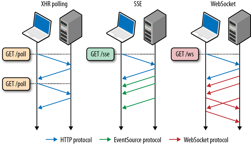 Communication flow of XHR, SSE, and WebSocket
