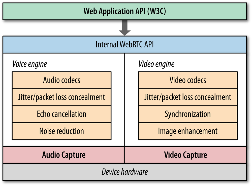 WebRTC audio and video engines