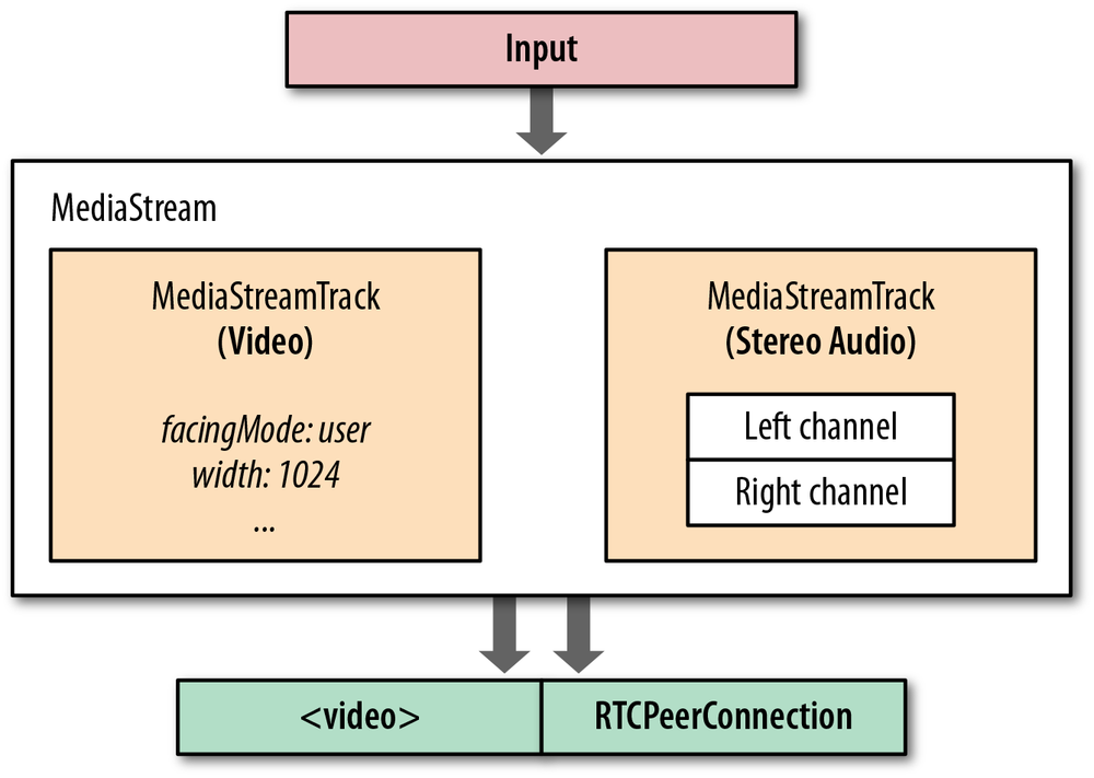 MediaStream carries one or more synchronized tracks