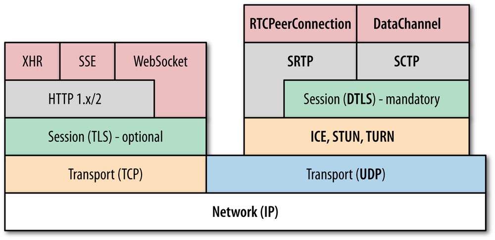 WebRTC protocol stack