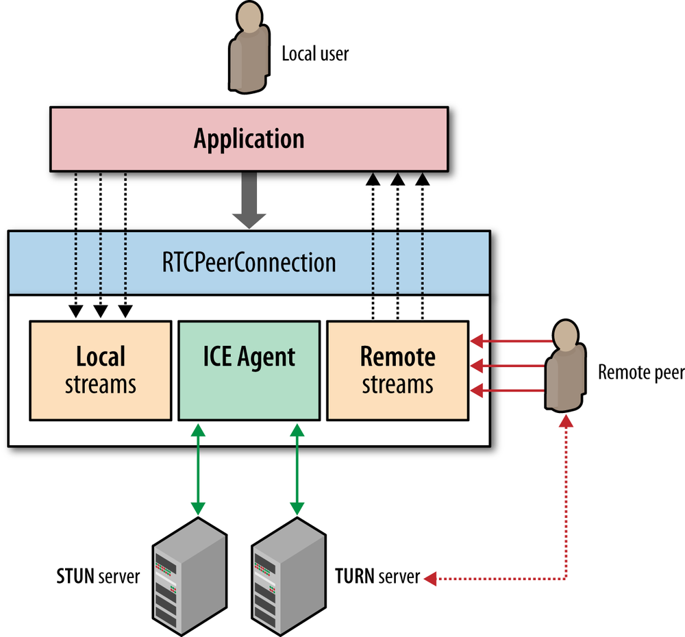 RTCPeerConnection API