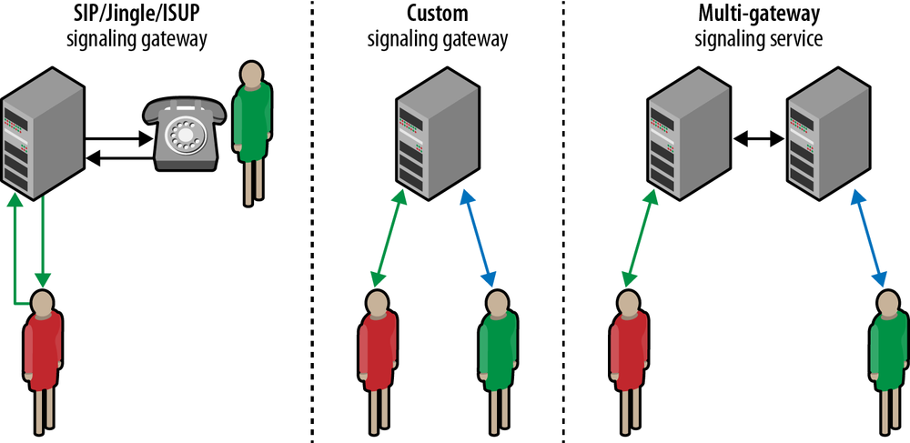 SIP, Jingle, ISUP, and custom signaling gateways
