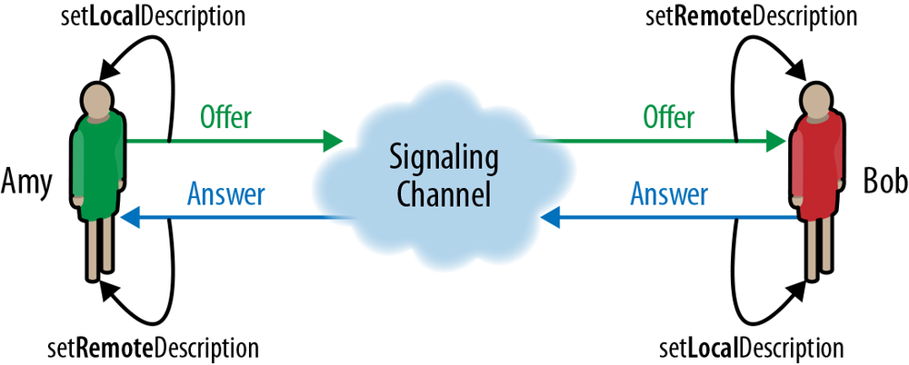 Offer/answer SDP exchange between peers