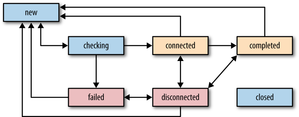 ICE agent connectivity states and transitions