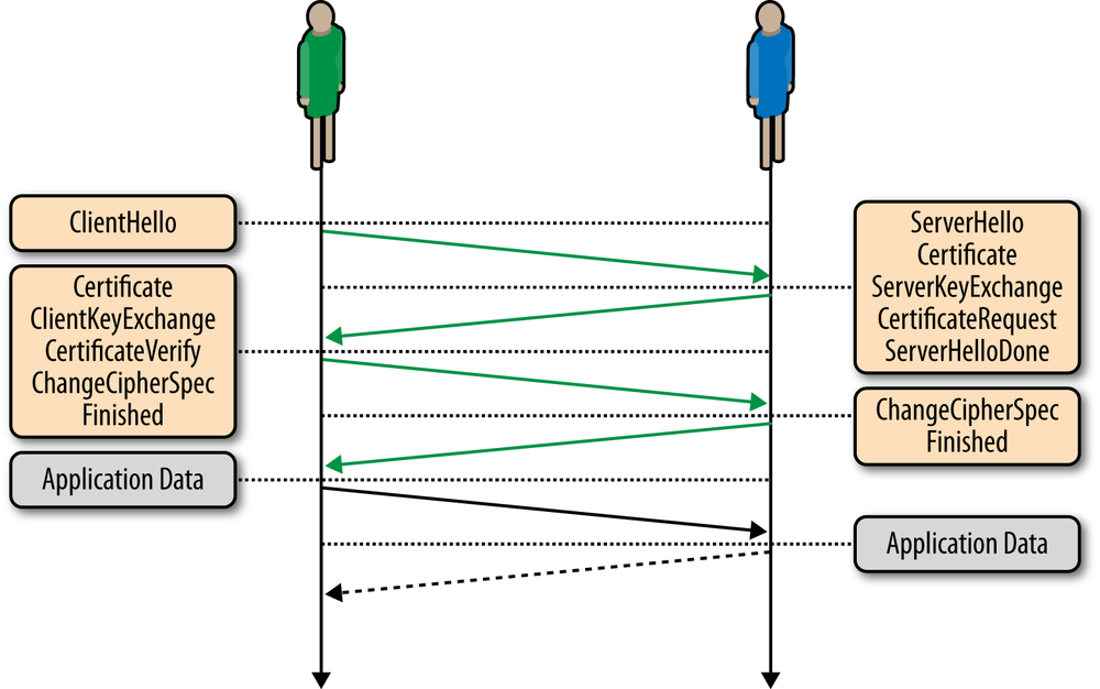 Peer-to-peer handshake over DTLS