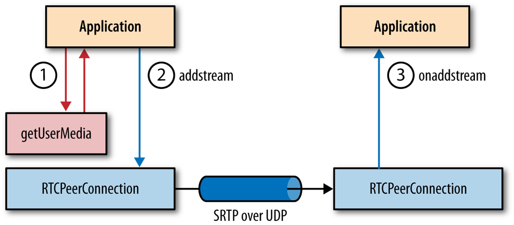 Audio and video delivery via SRTP over UDP