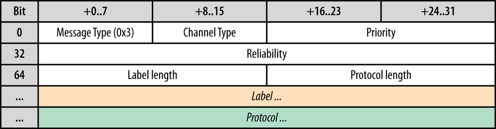 DATA_CHANNEL_OPEN message initiates new channel