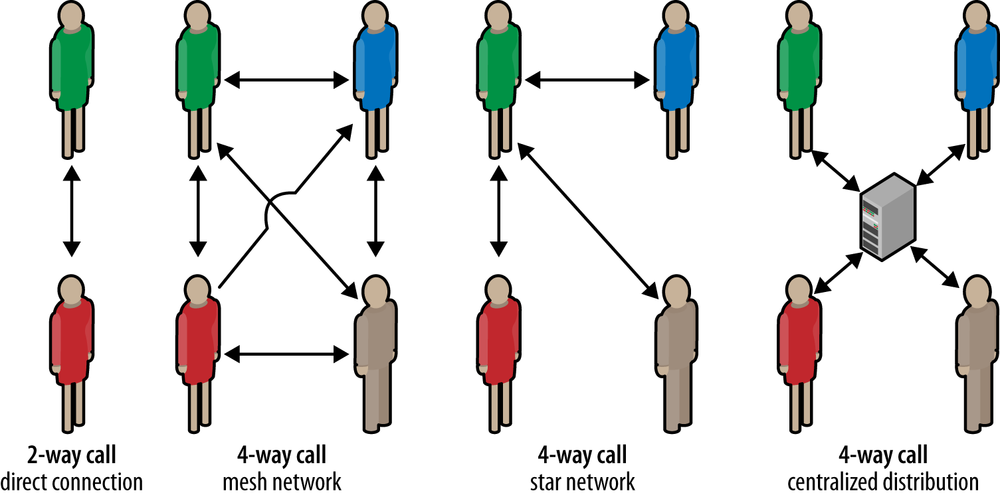 Distribution architecture for an N-way call