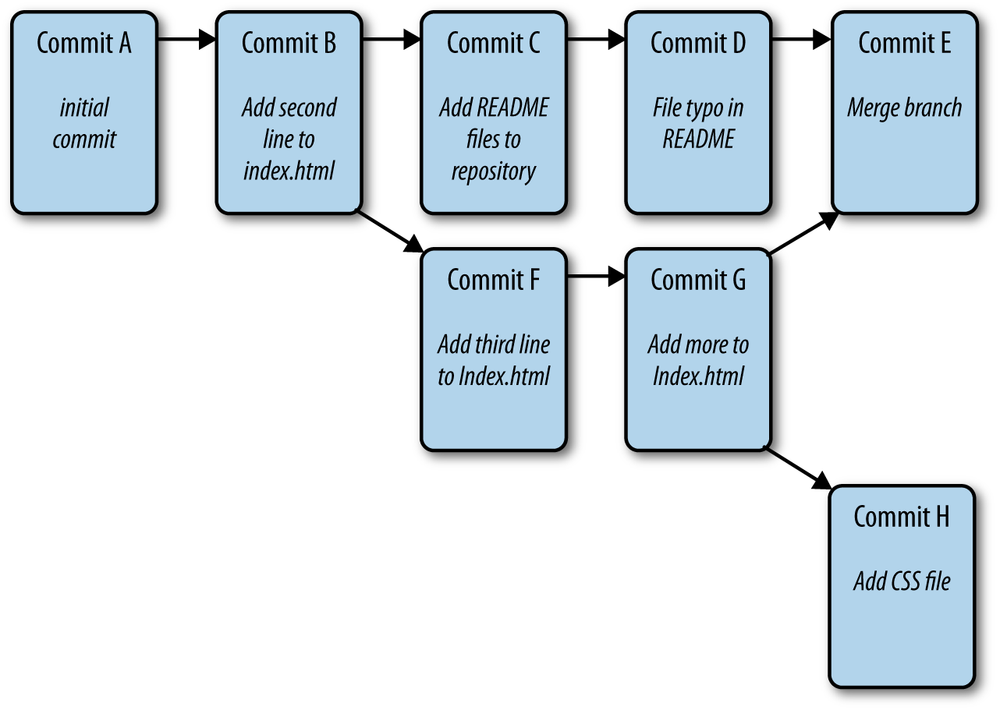 A more complex git repository.