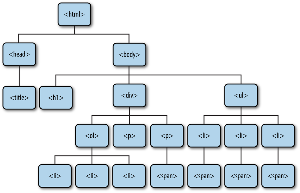 A tree representation of the above DOM