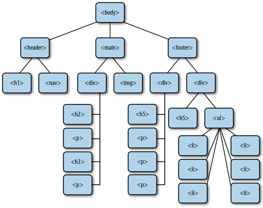 The Amazeriffic mockup, annotated to illustrate structure