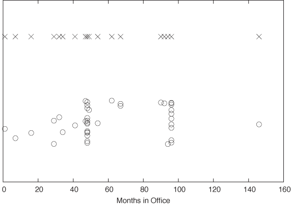 Dot and jitter plots showing the number of months U.S. presidents spent in office.