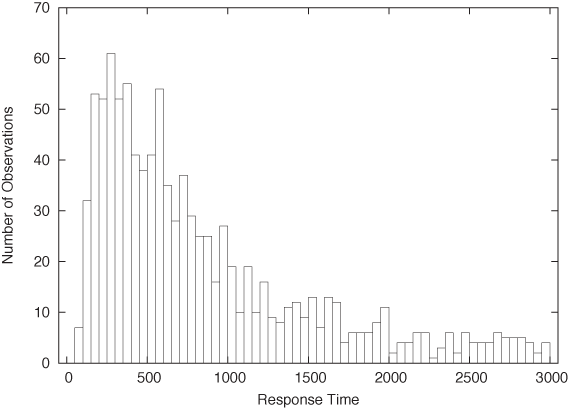A histogram of a server’s response times.