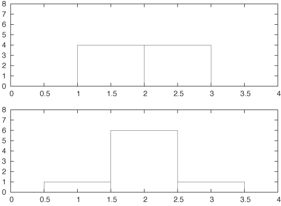 Histograms can look quite different, depending on the choice of anchoring point for the first bin. The figure shows two histograms of the same data set, using the same bin width. In the top panel, the bin edges are aligned on whole numbers; in the bottom panel, bins are centered on whole numbers.