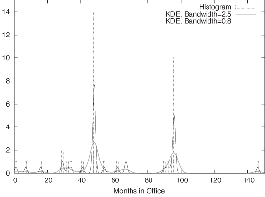 Histogram and kernel density estimate of the distribution of the time U.S. presidents have spent in office.
