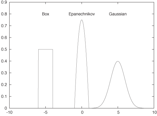 Graphs of some frequently used kernel functions.