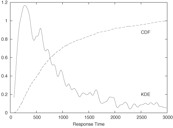 Kernel density estimate and cumulative distribution function of the server response times shown in .