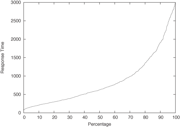 Quantile plot of the server data. A quantile plot is a graph of the CDF with the x and y axes interchanged. Compare to .