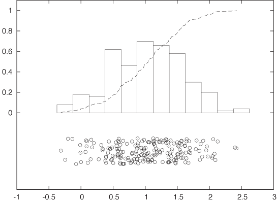 Jitter plot, histogram, and cumulative distribution function for a Gaussian data set.