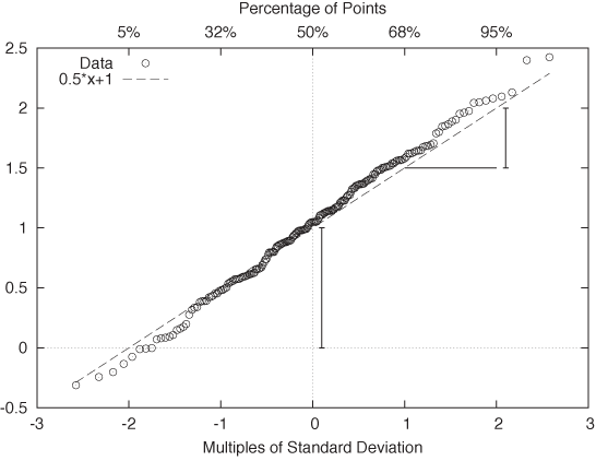 Probability plot for the data set shown in .