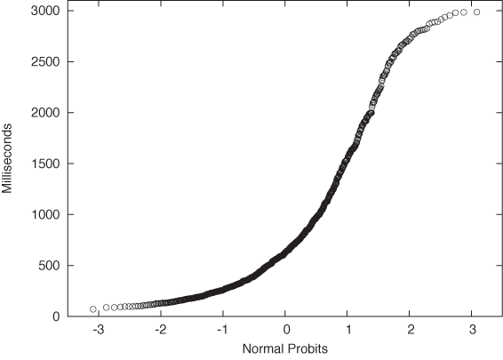 A probability plot of the server response times from . The data does not follow a Gaussian distribution and thus the points do not fall on a straight line.