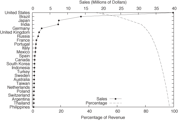 A rank-order plot of sales per country. The independent variable has been plotted along the vertical axis to make the text labels easier to read.