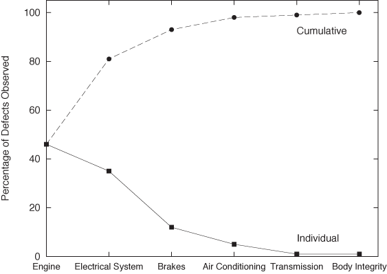 The Pareto chart is another example of a rank-order plot.
