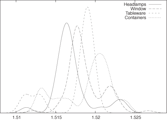 Comparing data sets using KDEs: refractive index of different types of glass. (Compare .)