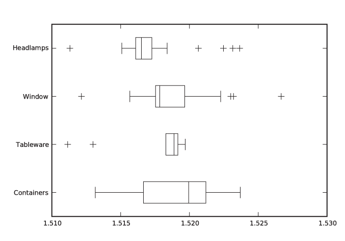 Comparing data sets using box plots: refractive index of different types of glass. (Compare .)