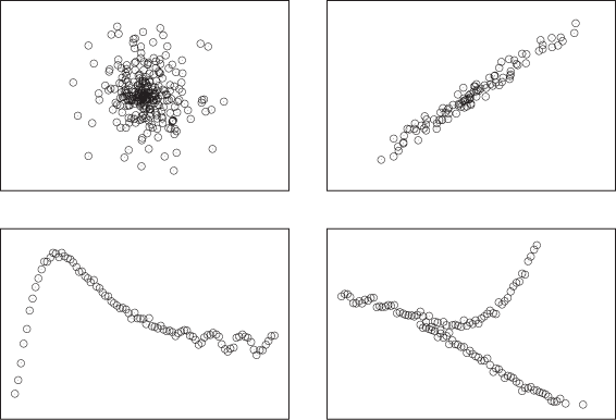 Four types of functional relationships (left to right, top to bottom): no relationship; strong, simple relationship; strong, not-simple relationship; multivariate relationship.