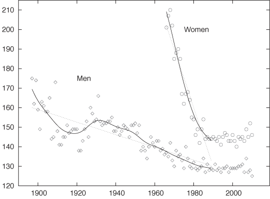 Winning times (in minutes) for an annual marathon event, separately for men and women. Also shown are the straight-line and smooth-curve approximations. All approximations are based entirely on data points prior to 1990.