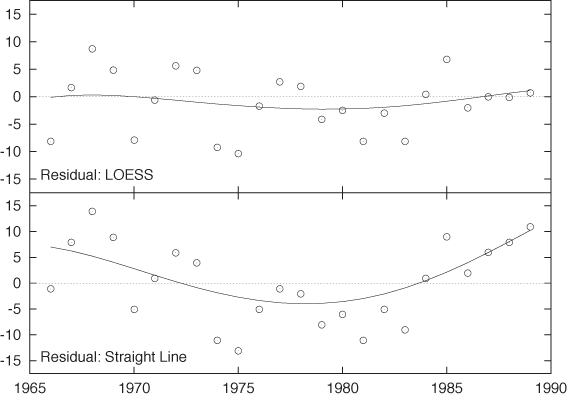 Residuals for the women’s marathon results, both for the LOESS smoothing curve and the straight-line linear regression model. The residuals for the latter show an overall systematic trend, which suggests that the model does not appropriately describe the data.