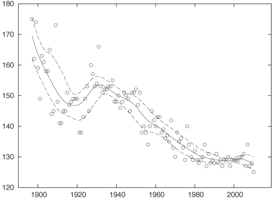 A “smooth tube” for the men’s marathon results. The solid line is a smooth representation of the entire data set; the dashed lines are smooth representations of only those points that lie above (or below) the solid line.