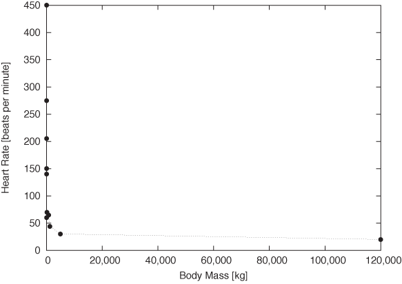 Heart rate versus body mass for a range of mammals. Compare to .