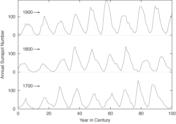 A cut-and-stack plot of the data from . By breaking the time axis into three chunks, we can bank each century to 45 degrees and still fit all the data into a standard-size plot. Note how we can now easily recognize an important feature of the data: the rising flank tends to be steeper than the falling one.