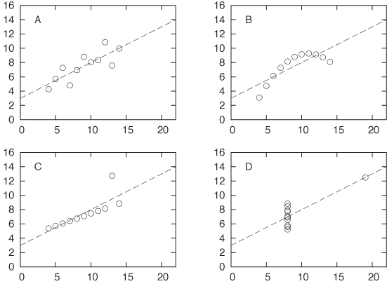 Anscombe’s quartet: all summary statistics (in particular the regression coefficients) for all four data sets are numerically equal, yet only data set A is well represented by the linear regression function.