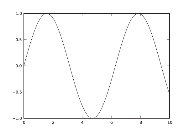 A simple matplotlib figure (see text).