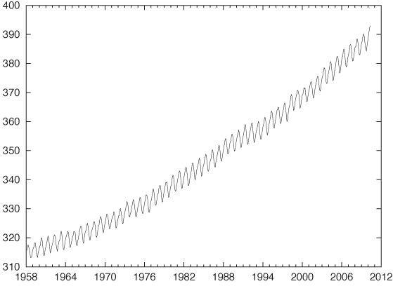 Trend and seasonality: the concentration of CO2 (in parts per million) in the atmosphere as measured by the observatory on Mauna Loa, Hawaii, at monthly intervals.