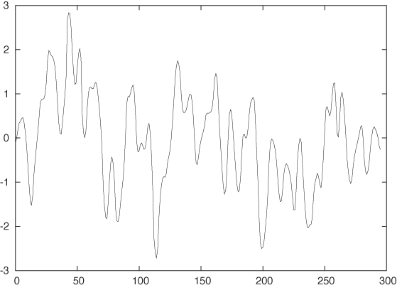 No trend but relatively smooth variation over time: concentration of a certain gas in a furnace exhaust (in arbitrary units).